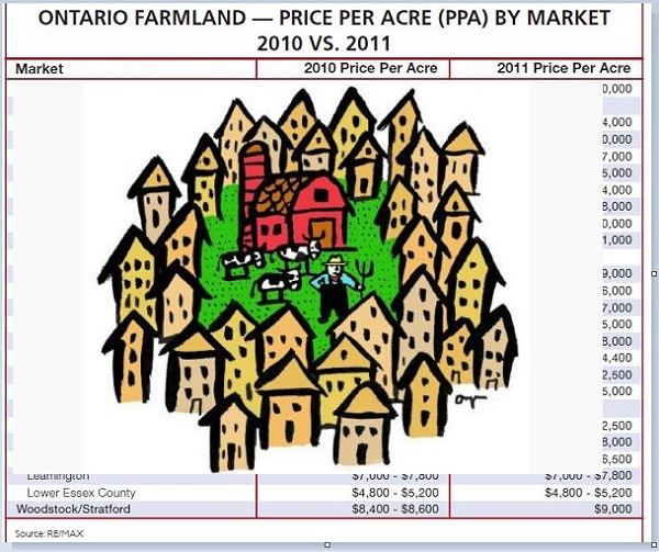 Why are Ontario farmland values skyrocketing? Greens: due to development