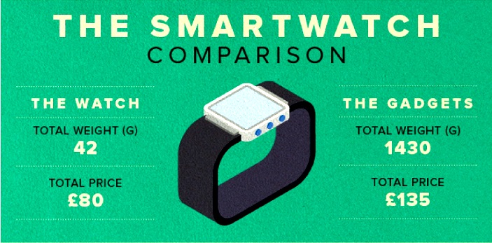 Gadget Autopsy Smartphone Versus Smartwatch