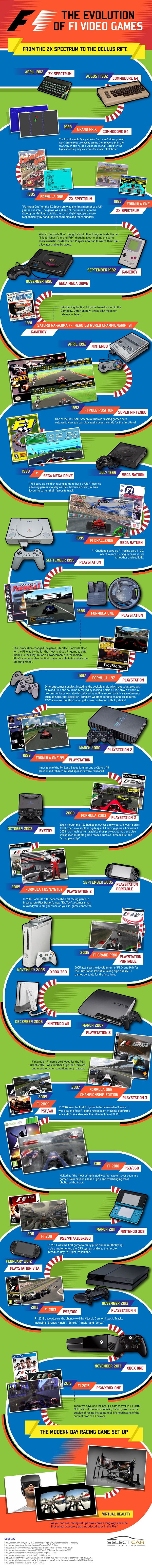 Evolution Of F1 Racing VideoGames Infographic2