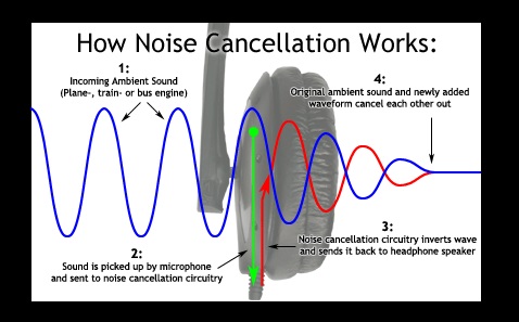 HowNoiseCancellationWorksHeadphones