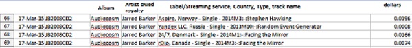 Example of royalties earned for artist Jarrod Barker. Russian streamer Yandex awarded 8/100th of a penny for track streaming. Mr. Barker would need 99,992 additional streams to earn a dollar!