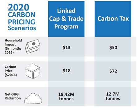 2020 Carbon Tax Pricing 