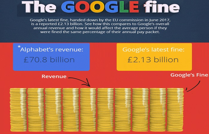 Google Fined Billions By EU For Breaking Competition Law