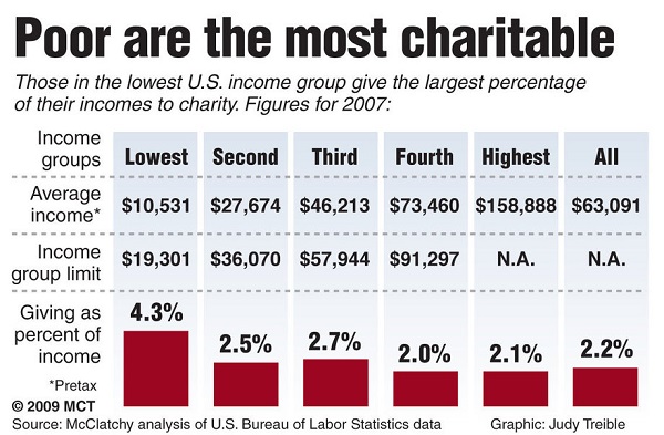 Poor Are Most Charitable In USA