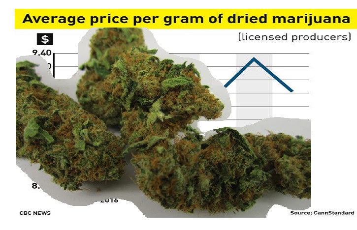 Cost of cannabis Canada