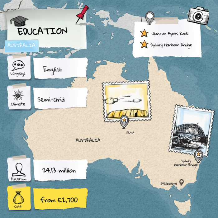 Education studies in Australia