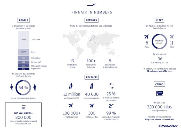 Finnair facts 