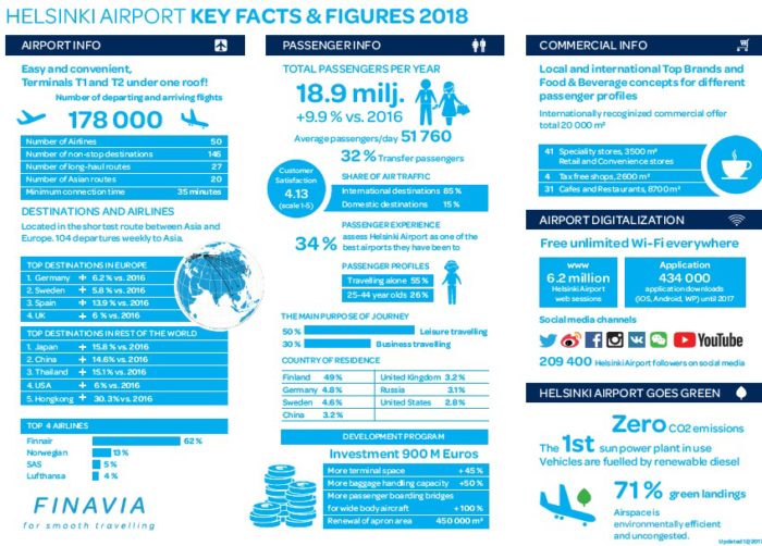 Helsinki Airport Facts 