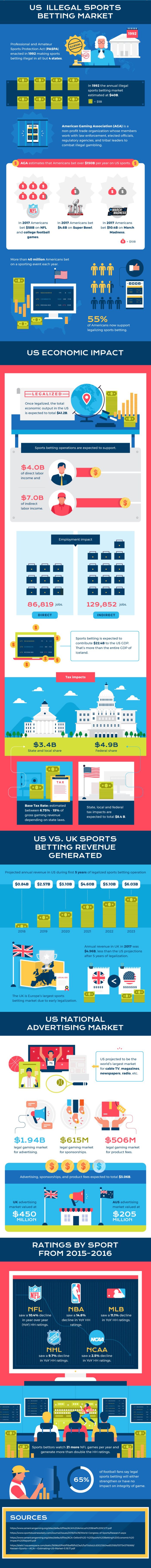 Economic Impact of US Sports Betting NJ Games