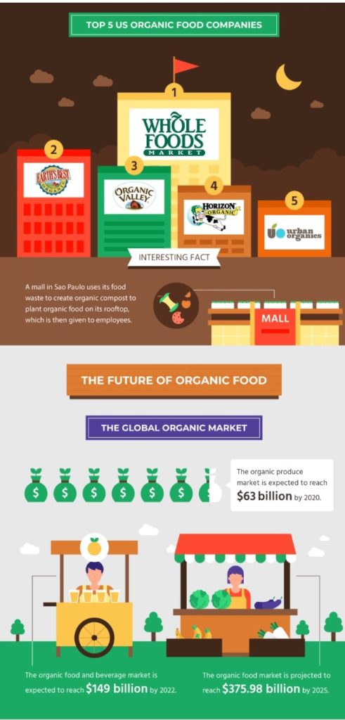 The Production And Distribution Of Organic Food – The Silo